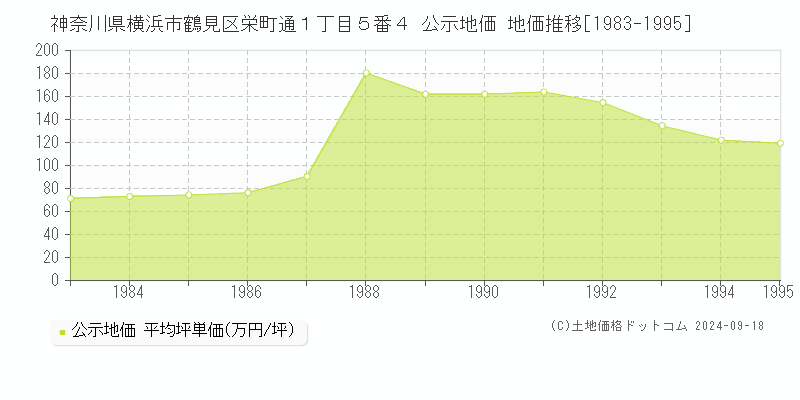 神奈川県横浜市鶴見区栄町通１丁目５番４ 公示地価 地価推移[1983-1995]