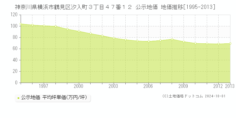 神奈川県横浜市鶴見区汐入町３丁目４７番１２ 公示地価 地価推移[1995-2013]