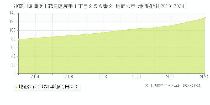 神奈川県横浜市鶴見区尻手１丁目２５６番２ 公示地価 地価推移[2013-2024]