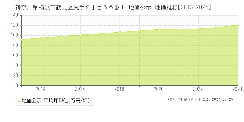 神奈川県横浜市鶴見区尻手２丁目５６番１ 公示地価 地価推移[2013-2024]