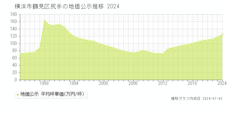 横浜市鶴見区尻手の地価公示推移グラフ 