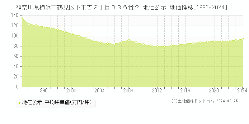 神奈川県横浜市鶴見区下末吉２丁目８３６番２ 公示地価 地価推移[1993-2024]