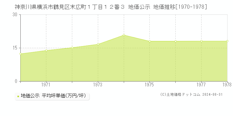 神奈川県横浜市鶴見区末広町１丁目１２番３ 公示地価 地価推移[1970-1978]