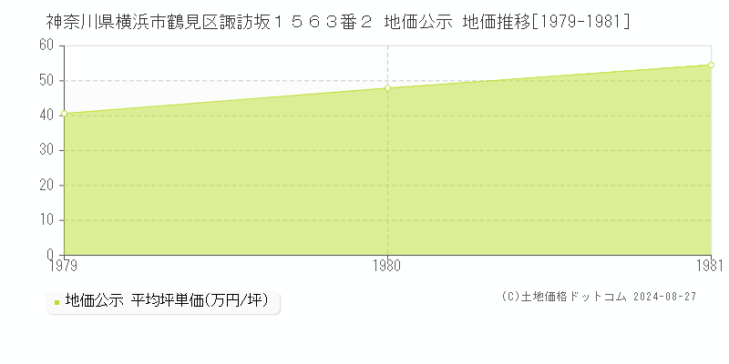 神奈川県横浜市鶴見区諏訪坂１５６３番２ 公示地価 地価推移[1979-1981]