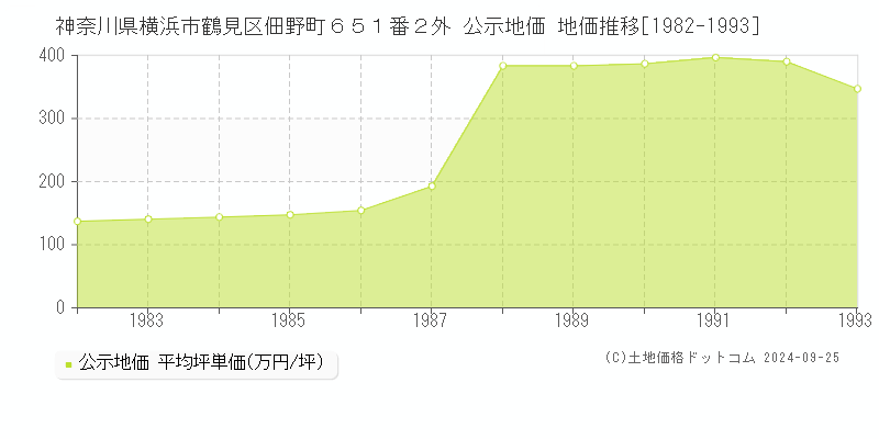 神奈川県横浜市鶴見区佃野町６５１番２外 公示地価 地価推移[1982-1993]