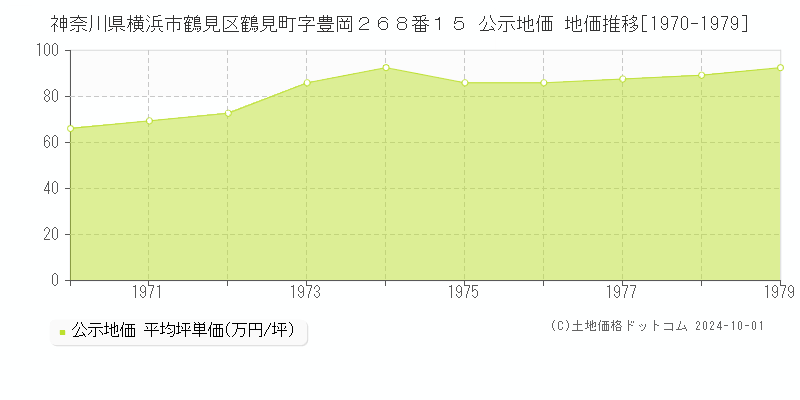 神奈川県横浜市鶴見区鶴見町字豊岡２６８番１５ 公示地価 地価推移[1970-1971]