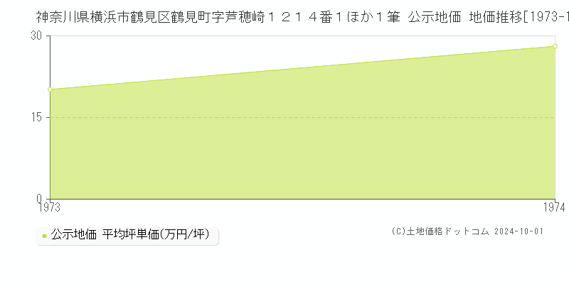 神奈川県横浜市鶴見区鶴見町字芦穂崎１２１４番１ほか１筆 公示地価 地価推移[1973-1974]