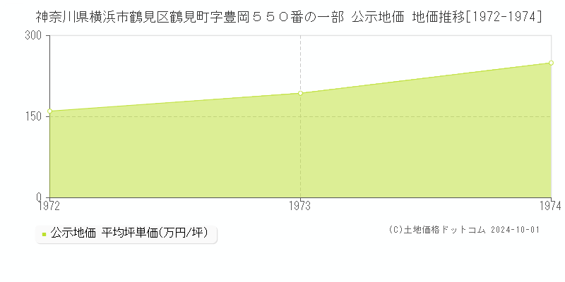 神奈川県横浜市鶴見区鶴見町字豊岡５５０番の一部 公示地価 地価推移[1972-1974]