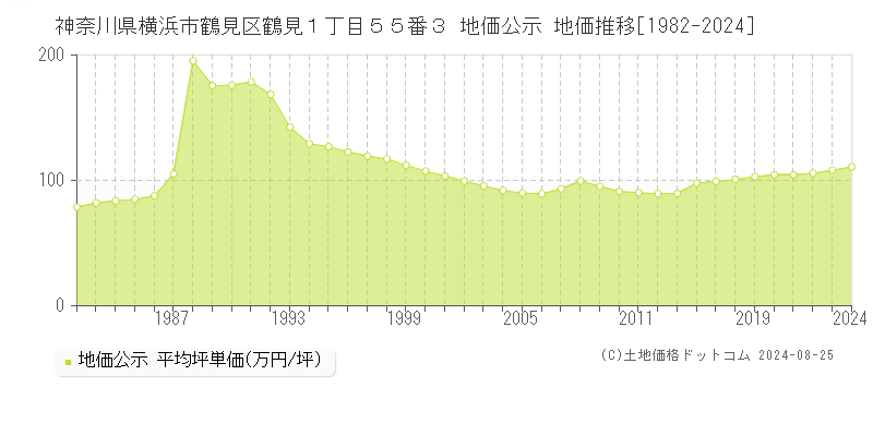 神奈川県横浜市鶴見区鶴見１丁目５５番３ 公示地価 地価推移[1982-1992]