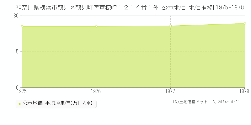 神奈川県横浜市鶴見区鶴見町字芦穂崎１２１４番１外 公示地価 地価推移[1975-1978]