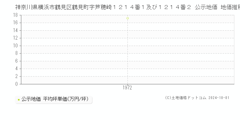 神奈川県横浜市鶴見区鶴見町字芦穂崎１２１４番１及び１２１４番２ 公示地価 地価推移[1972-1972]