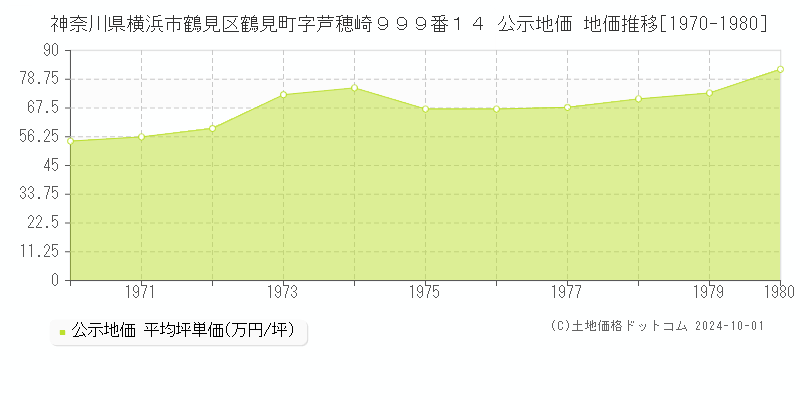 神奈川県横浜市鶴見区鶴見町字芦穂崎９９９番１４ 公示地価 地価推移[1970-1971]