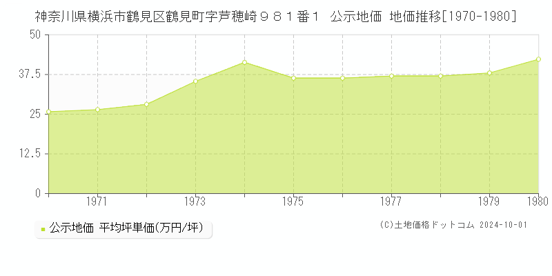 神奈川県横浜市鶴見区鶴見町字芦穂崎９８１番１ 公示地価 地価推移[1970-1971]