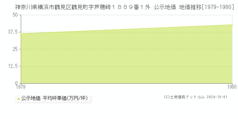 神奈川県横浜市鶴見区鶴見町字芦穂崎１８８９番１外 公示地価 地価推移[1979-1980]