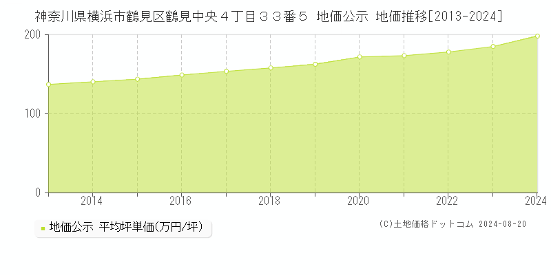 神奈川県横浜市鶴見区鶴見中央４丁目３３番５ 公示地価 地価推移[2013-2024]