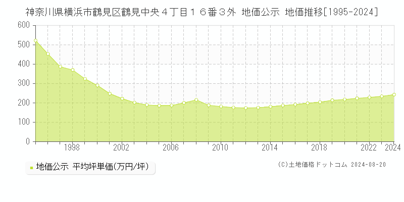 神奈川県横浜市鶴見区鶴見中央４丁目１６番３外 公示地価 地価推移[1995-2024]