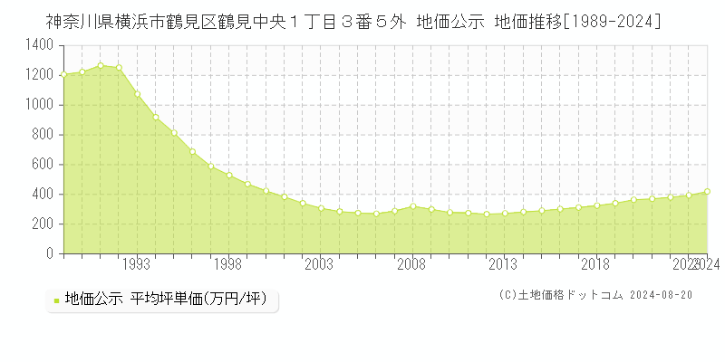 神奈川県横浜市鶴見区鶴見中央１丁目３番５外 公示地価 地価推移[1989-2024]