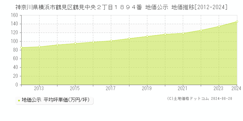 神奈川県横浜市鶴見区鶴見中央２丁目１８９４番 公示地価 地価推移[2012-2024]