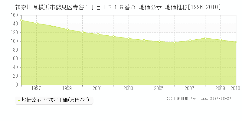 神奈川県横浜市鶴見区寺谷１丁目１７１９番３ 公示地価 地価推移[1996-2010]