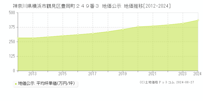 神奈川県横浜市鶴見区豊岡町２４９番３ 公示地価 地価推移[2012-2024]