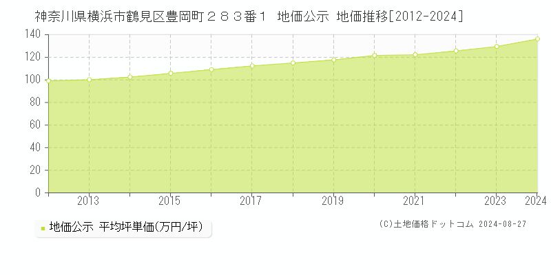 神奈川県横浜市鶴見区豊岡町２８３番１ 公示地価 地価推移[2012-2024]