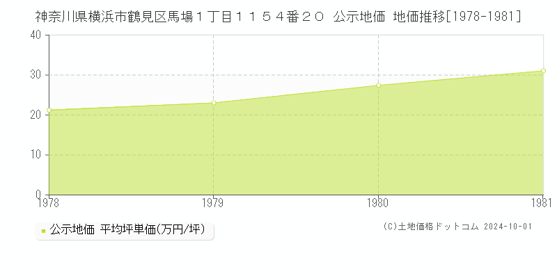 神奈川県横浜市鶴見区馬場１丁目１１５４番２０ 公示地価 地価推移[1978-1981]