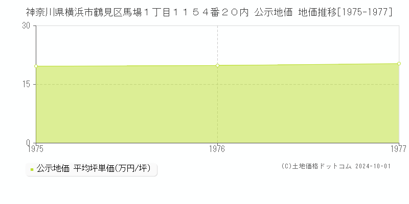 神奈川県横浜市鶴見区馬場１丁目１１５４番２０内 公示地価 地価推移[1975-1977]