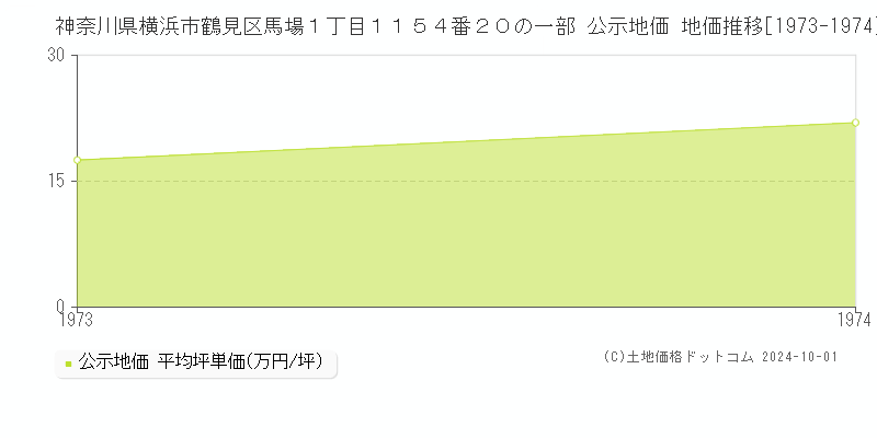 神奈川県横浜市鶴見区馬場１丁目１１５４番２０の一部 公示地価 地価推移[1973-1974]