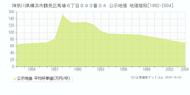 神奈川県横浜市鶴見区馬場６丁目８９３番３４ 公示地価 地価推移[1982-1984]