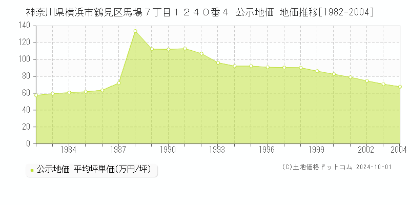 神奈川県横浜市鶴見区馬場７丁目１２４０番４ 公示地価 地価推移[1982-1985]