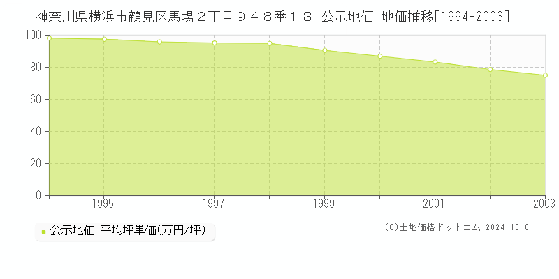 神奈川県横浜市鶴見区馬場２丁目９４８番１３ 公示地価 地価推移[1994-2003]