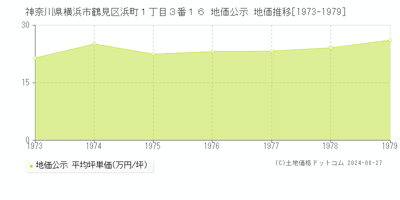 神奈川県横浜市鶴見区浜町１丁目３番１６ 公示地価 地価推移[1973-1979]