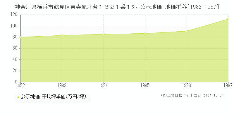 神奈川県横浜市鶴見区東寺尾北台１６２１番１外 公示地価 地価推移[1982-1987]