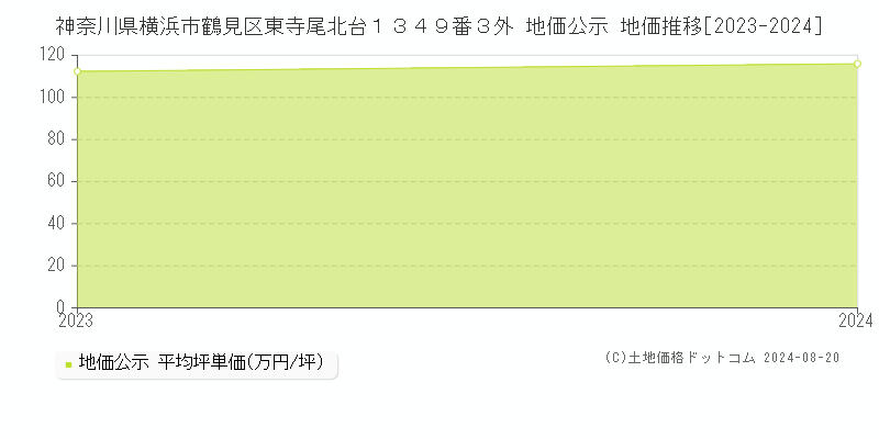 神奈川県横浜市鶴見区東寺尾北台１３４９番３外 公示地価 地価推移[2023-2024]