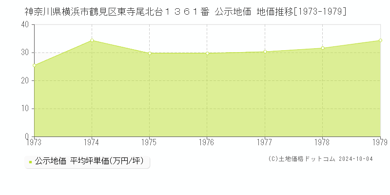 神奈川県横浜市鶴見区東寺尾北台１３６１番 公示地価 地価推移[1973-1979]