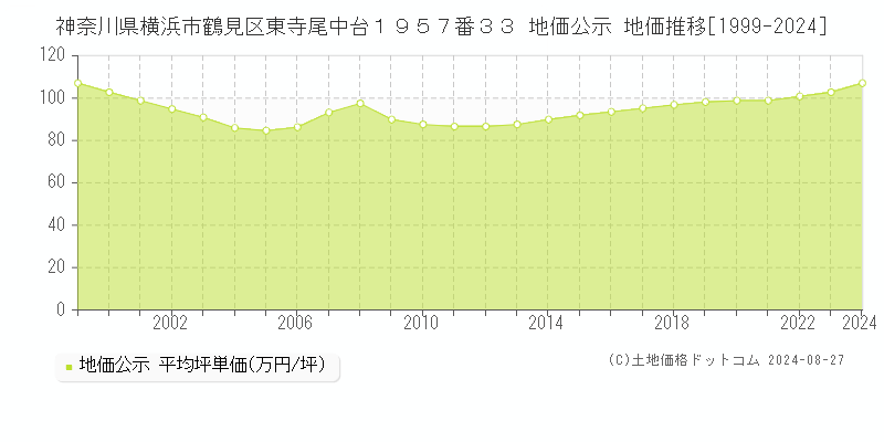 神奈川県横浜市鶴見区東寺尾中台１９５７番３３ 公示地価 地価推移[1999-2024]