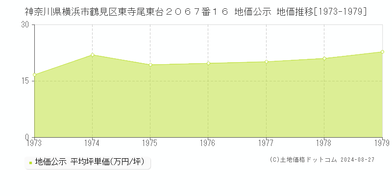 神奈川県横浜市鶴見区東寺尾東台２０６７番１６ 公示地価 地価推移[1973-1979]