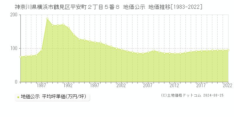 神奈川県横浜市鶴見区平安町２丁目５番８ 公示地価 地価推移[1983-1999]