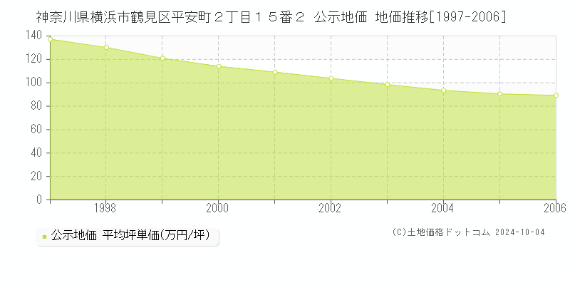 神奈川県横浜市鶴見区平安町２丁目１５番２ 公示地価 地価推移[1997-1999]