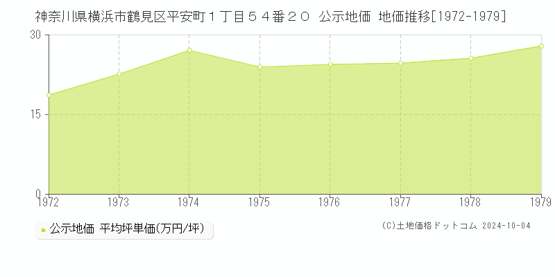 神奈川県横浜市鶴見区平安町１丁目５４番２０ 公示地価 地価推移[1972-1979]