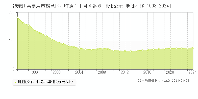 神奈川県横浜市鶴見区本町通１丁目４番６ 公示地価 地価推移[1993-1993]