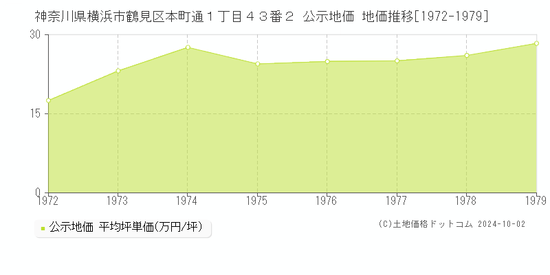 神奈川県横浜市鶴見区本町通１丁目４３番２ 公示地価 地価推移[1972-1979]