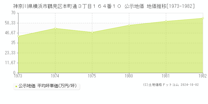 神奈川県横浜市鶴見区本町通３丁目１６４番１０ 公示地価 地価推移[1973-1982]