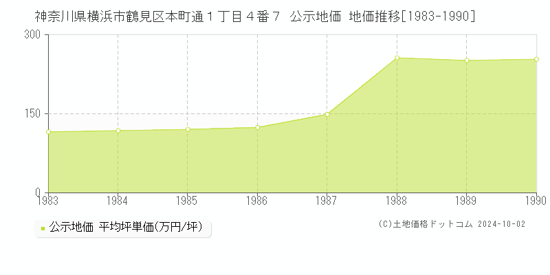 神奈川県横浜市鶴見区本町通１丁目４番７ 公示地価 地価推移[1983-1990]