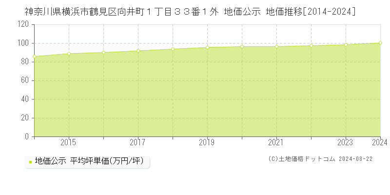 神奈川県横浜市鶴見区向井町１丁目３３番１外 公示地価 地価推移[2014-2024]