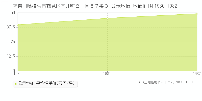 神奈川県横浜市鶴見区向井町２丁目６７番３ 公示地価 地価推移[1980-1982]