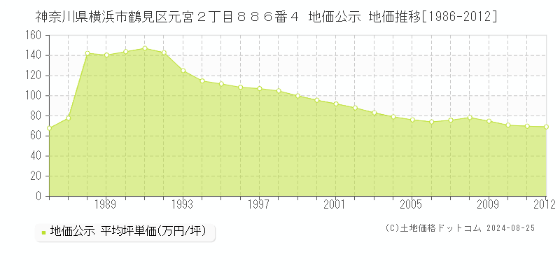 神奈川県横浜市鶴見区元宮２丁目８８６番４ 公示地価 地価推移[1986-2012]