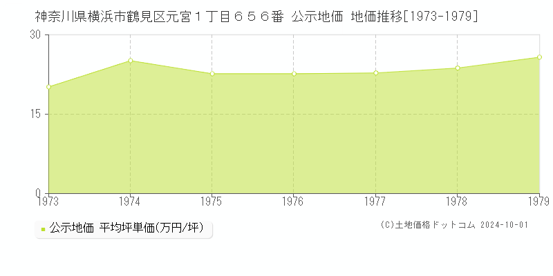 神奈川県横浜市鶴見区元宮１丁目６５６番 公示地価 地価推移[1973-1979]