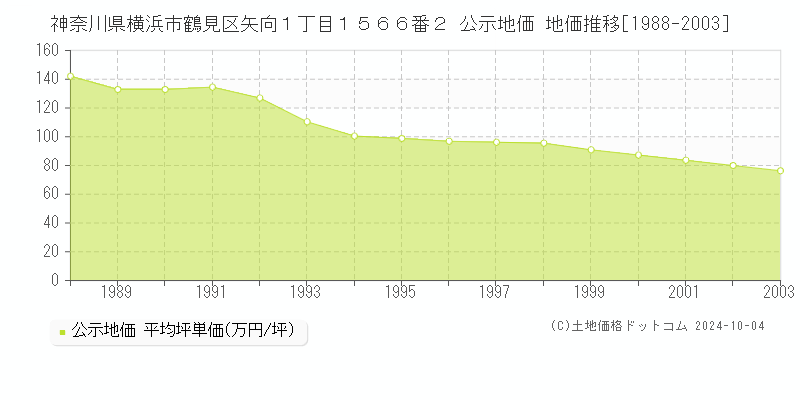 神奈川県横浜市鶴見区矢向１丁目１５６６番２ 公示地価 地価推移[1988-2003]