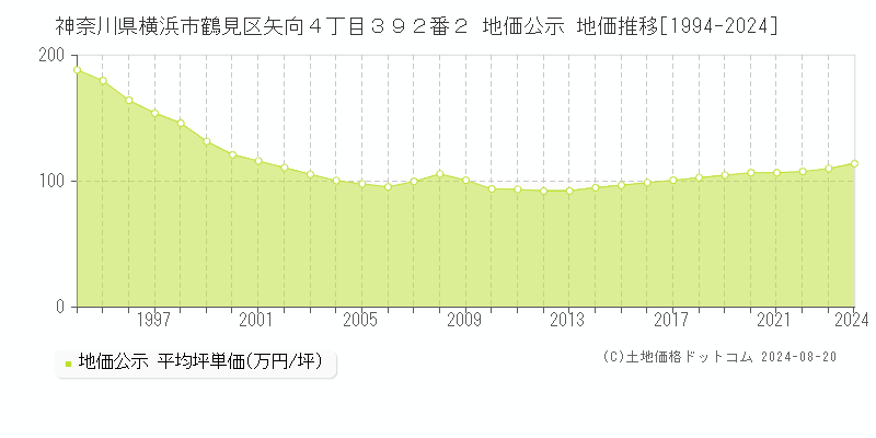 神奈川県横浜市鶴見区矢向４丁目３９２番２ 公示地価 地価推移[1994-2001]